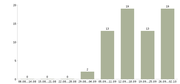 Работа оператор 1 с в Перми - Число вакансий в Перми по специальности оператор 1 с за 2 месяца