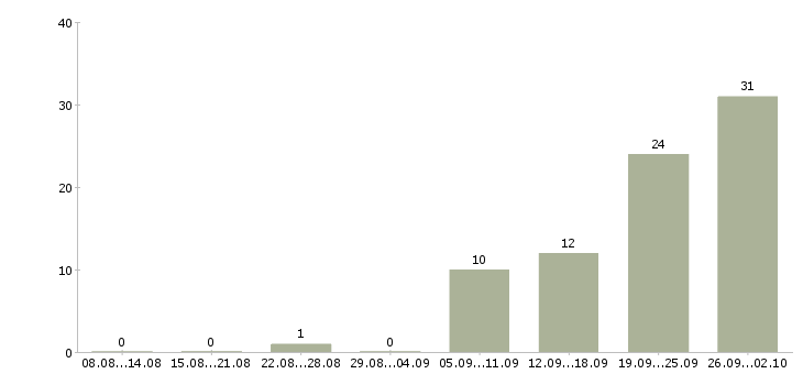 Работа разработчик по в Перми - Число вакансий в Перми по специальности разработчик по за 2 месяца