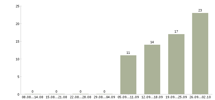 Работа специалист по учету в Перми - Число вакансий в Перми по специальности специалист по учету за 2 месяца
