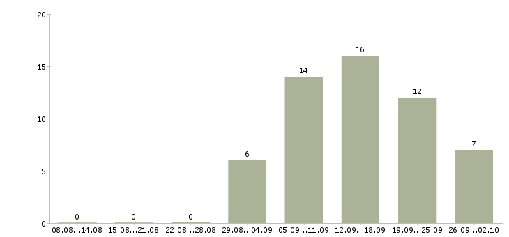 Работа менеджеры на удаленную работу в Пскове - Число вакансий в Пскове по специальности менеджеры на удаленную работу за 2 месяца