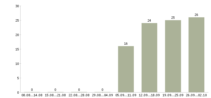 Работа на перспективу в Пскове - Число вакансий в Пскове по специальности на перспективу за 2 месяца