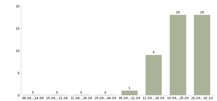 Работа менеджер объектов в Рязани - Число вакансий в Рязани по специальности менеджер объектов за 2 месяца