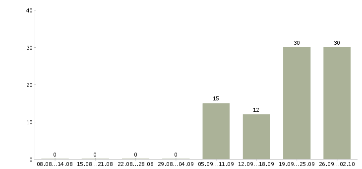 Работа продавцы в Смоленске - Число вакансий в Смоленске по специальности продавцы за 2 месяца