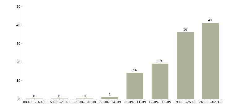 Работа рабочие без опыта в Смоленске - Число вакансий в Смоленске по специальности рабочие без опыта за 2 месяца
