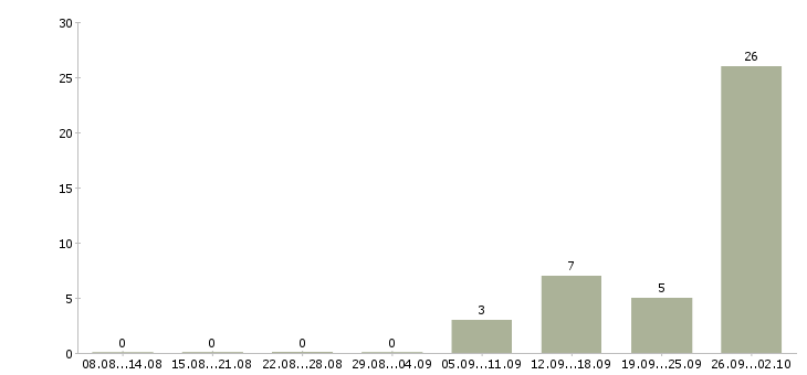 Работа упаковщик вахта в Смоленске - Число вакансий в Смоленске по специальности упаковщик вахта за 2 месяца