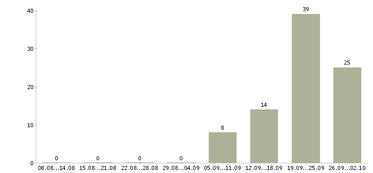 Работа руководитель по качеству в Сочи - Число вакансий в Сочи по специальности руководитель по качеству за 2 месяца