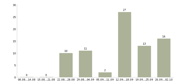 Работа бизнес в интернете в Ставрополе - Число вакансий в Ставрополе по специальности бизнес в интернете за 2 месяца