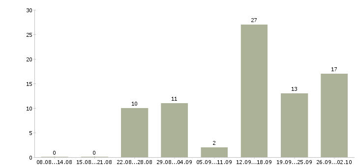 Работа интернет бизнес в Ставрополе - Число вакансий в Ставрополе по специальности интернет бизнес за 2 месяца