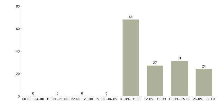 Работа водитель с в Стерлитамаке - Число вакансий в Стерлитамаке по специальности водитель с за 2 месяца