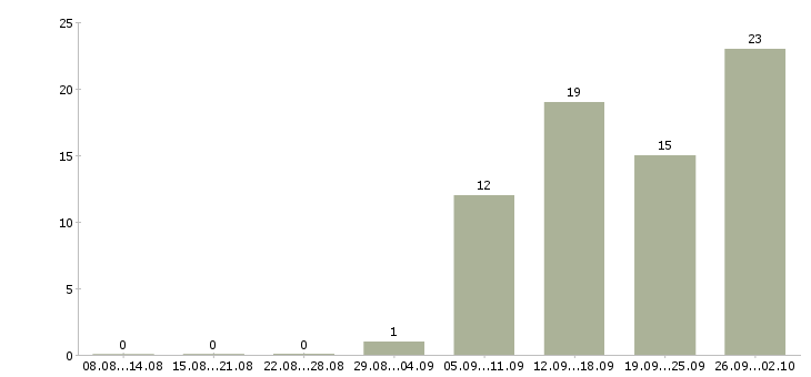 Работа менеджер магазина в Сургуте - Число вакансий в Сургуте по специальности менеджер магазина за 2 месяца