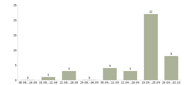 Работа продавец на выкладку в Сургуте - Число вакансий в Сургуте по специальности продавец на выкладку за 2 месяца