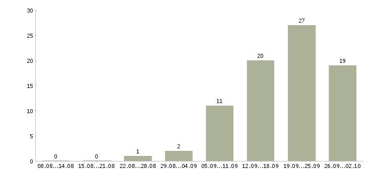 Работа сотрудник по персоналу в Сургуте - Число вакансий в Сургуте по специальности сотрудник по персоналу за 2 месяца