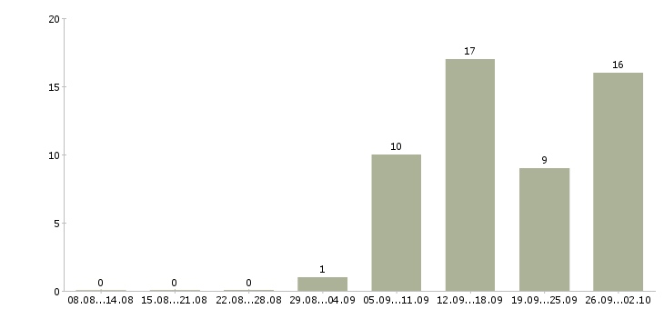 Работа менеджер по работе с интернетом в Сыктывкаре - Число вакансий в Сыктывкаре по специальности менеджер по работе с интернетом за 2 месяца
