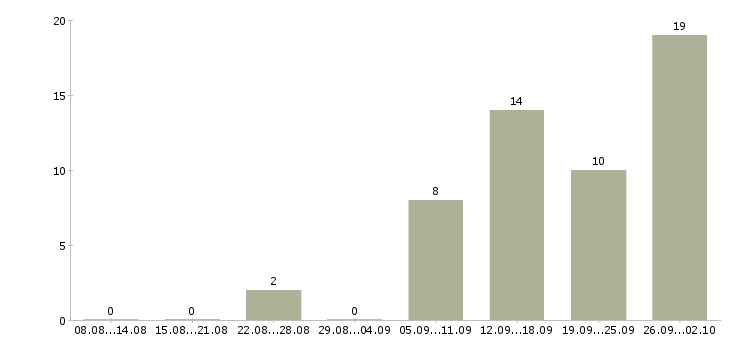 Работа интернет вакансия на дому в Тамбове - Число вакансий в Тамбове по специальности интернет вакансия на дому за 2 месяца