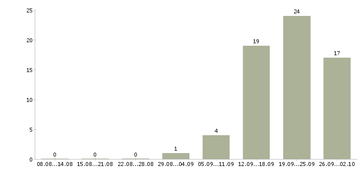 Работа с оформлением документов в Тамбове - Число вакансий в Тамбове по специальности с оформлением документов за 2 месяца