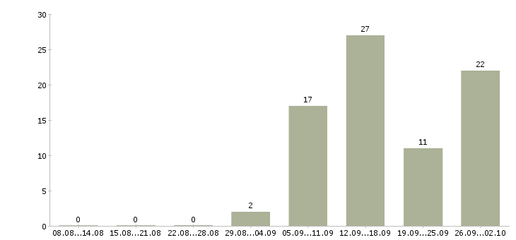 Работа сотрудник удаленно в Тамбове - Число вакансий в Тамбове по специальности сотрудник удаленно за 2 месяца