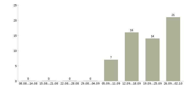 Работа менеджер по объектам в Твери - Число вакансий в Твери по специальности менеджер по объектам за 2 месяца