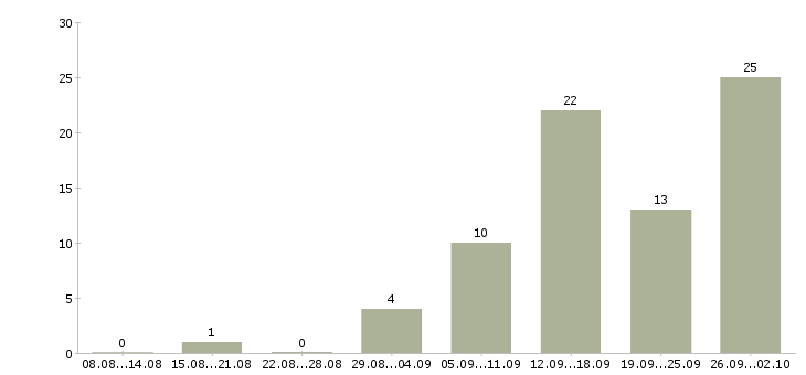 Работа менеджер на удаленную работу в Туле - Число вакансий в Туле по специальности менеджер на удаленную работу за 2 месяца