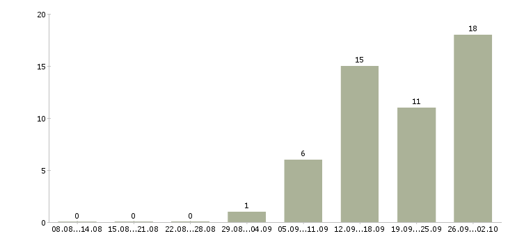 Работа менеджер региональный в Тюмени - Число вакансий в Тюмени по специальности менеджер региональный за 2 месяца