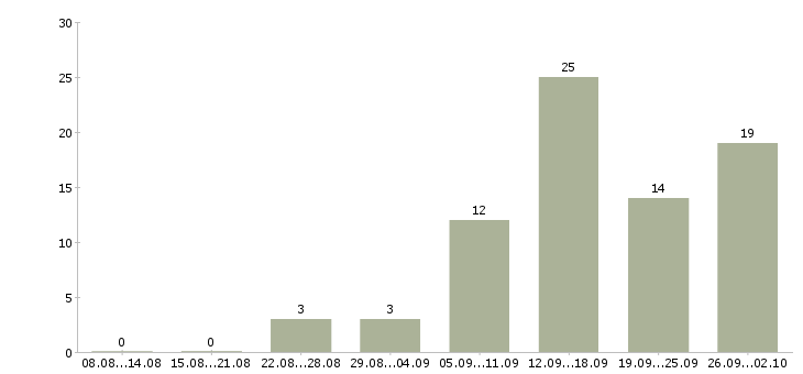 Работа удаленный менеджер в Тюмени - Число вакансий в Тюмени по специальности удаленный менеджер за 2 месяца