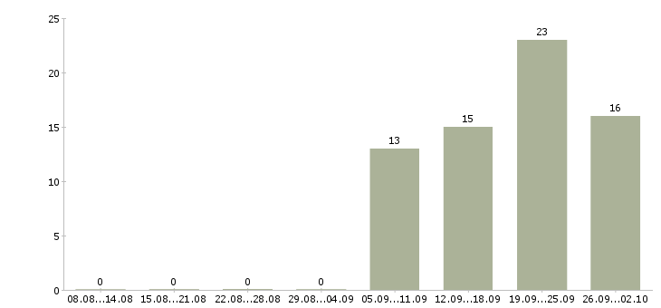 Работа продавец кассир в магазин в Уфе - Число вакансий в Уфе по специальности продавец кассир в магазин за 2 месяца