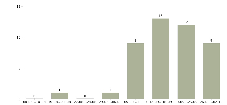 Работа специалист по ремонту в Уфе - Число вакансий в Уфе по специальности специалист по ремонту за 2 месяца