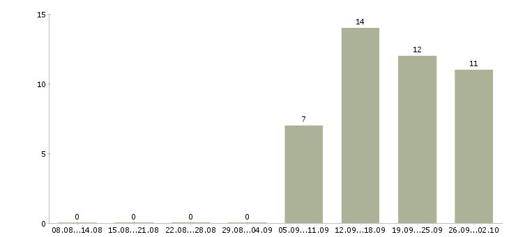 Работа работник производства в Хабаровске - Число вакансий в Хабаровске по специальности работник производства за 2 месяца