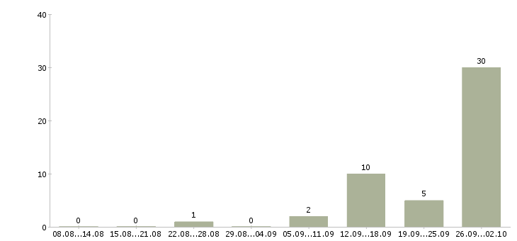 Работа рабочие вахтой в Хабаровске - Число вакансий в Хабаровске по специальности рабочие вахтой за 2 месяца