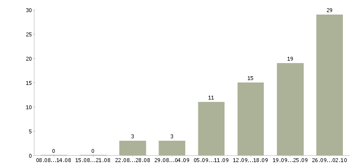 Работа клиентский менеджер в Химках - Число вакансий в Химках по специальности клиентский менеджер за 2 месяца