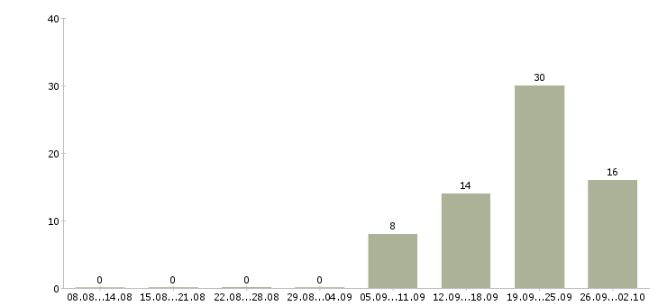 Работа специалист по оплатам в Чебоксарах - Число вакансий в Чебоксарах по специальности специалист по оплатам за 2 месяца