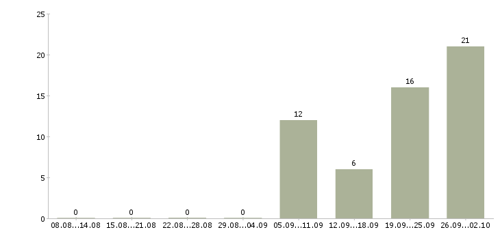 Работа комплектовщиком на склад в Челябинске - Число вакансий в Челябинске по специальности комплектовщиком на склад за 2 месяца