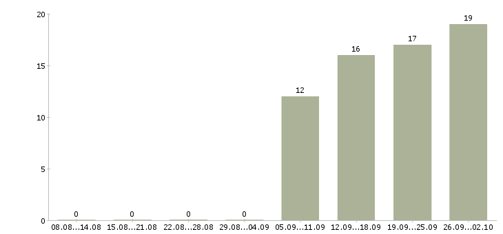 Работа специалист по связи в Чите - Число вакансий в Чите по специальности специалист по связи за 2 месяца