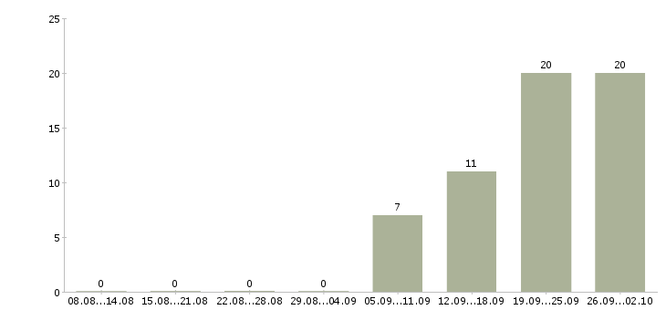 Работа менеджер по продаже оборудования в Ярославле - Число вакансий в Ярославле по специальности менеджер по продаже оборудования за 2 месяца