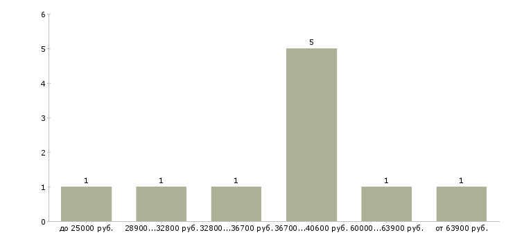 Найти работу начальник отдела регистрации в Москве - График распределения вакансий «начальник отдела регистрации» по зарплате