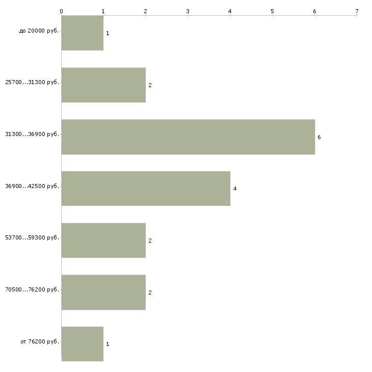 Найти работу швея вахта в Москве - График распределения вакансий «швея вахта» по зарплате