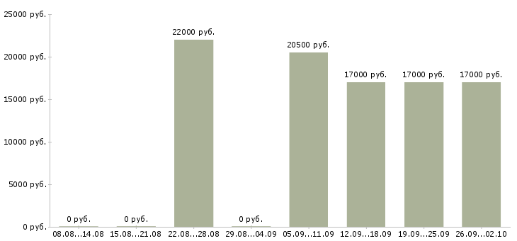 Вакансии администратор кассы в Воронеже - Медиана зарплат администратор кассы в Воронеже за 2 месяца