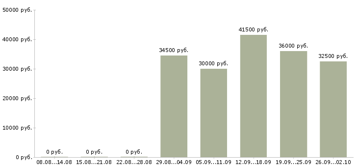 Вакансии ассистент менеджера проекта в Москве - Медиана зарплат ассистент менеджера проекта в Москве за 2 месяца