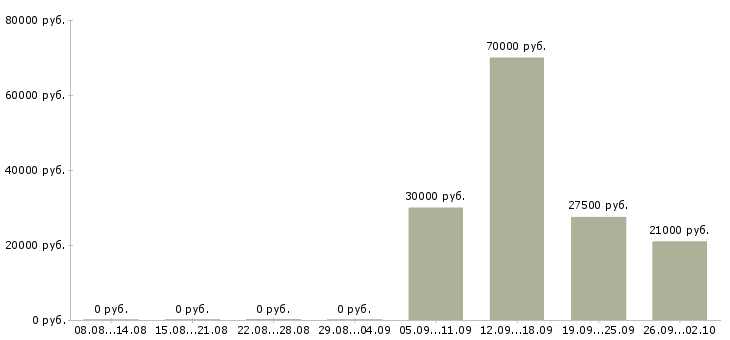 Вакансии бухгалтер осно Татарстан - Медиана зарплат бухгалтер осно Татарстан за 2 месяца