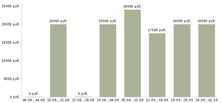 Вакансии в офисе на дому в Ярославле - Медиана зарплат в офисе на дому в Ярославле за 2 месяца