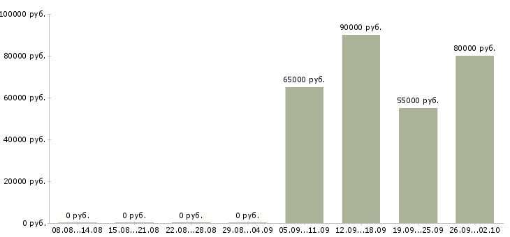 Вакансии водитель на личном грузовом авто в Москве - Медиана зарплат водитель на личном грузовом авто в Москве за 2 месяца