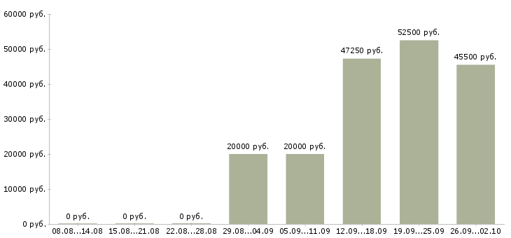 Вакансии водитель с правами категории с в Саратове - Медиана зарплат водитель с правами категории с в Саратове за 2 месяца
