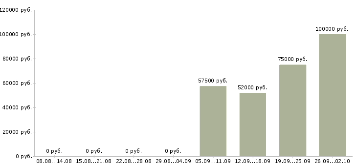 Вакансии главный бухгалтер на производство Санкт-петербург - Медиана зарплат главный бухгалтер на производство Санкт-петербург за 2 месяца