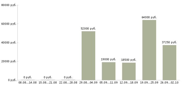 Вакансии грузчик сменный в Ярославле - Медиана зарплат грузчик сменный в Ярославле за 2 месяца