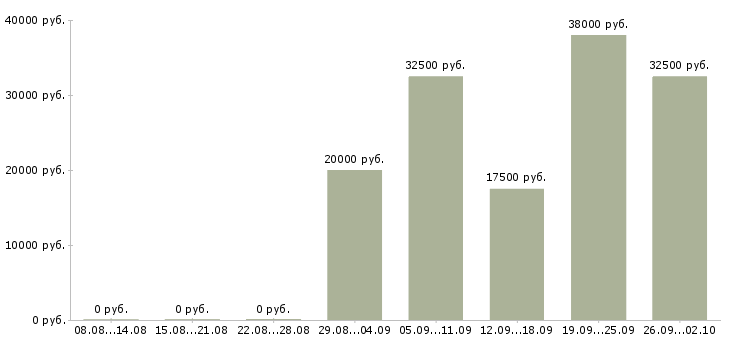 Вакансии директор по работе с клиентами Хакасия - Медиана зарплат директор по работе с клиентами Хакасия за 2 месяца
