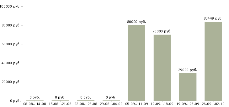 Вакансии директор по развитию продаж в Хабаровске - Медиана зарплат директор по развитию продаж в Хабаровске за 2 месяца