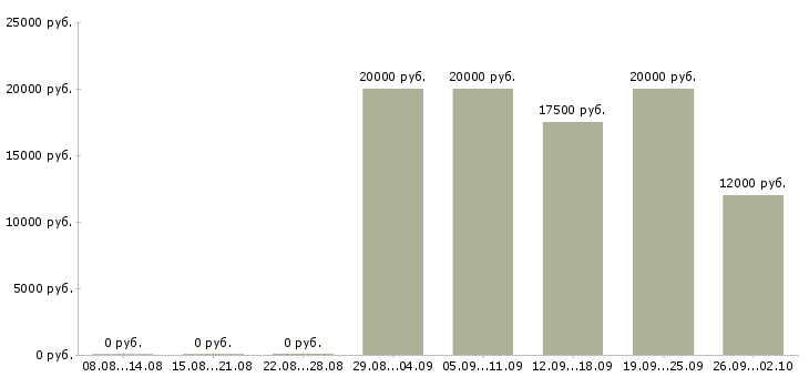 Вакансии дома гибкий график в Вологде - Медиана зарплат дома гибкий график в Вологде за 2 месяца