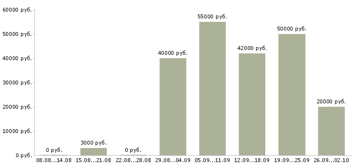 Вакансии домработница 3 раза в неделю в Москве - Медиана зарплат домработница 3 раза в неделю в Москве за 2 месяца