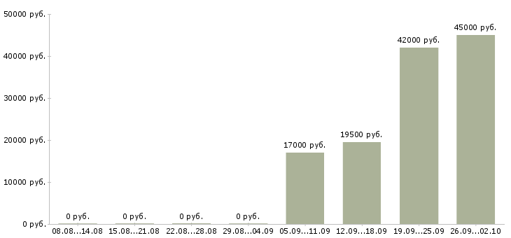 Вакансии желающим зарабатывать в Твери - Медиана зарплат желающим зарабатывать в Твери за 2 месяца