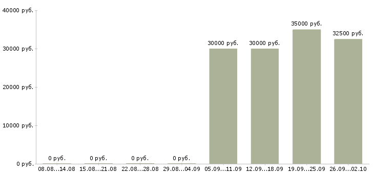 Вакансии инженер по документации в Рязани - Медиана зарплат инженер по документации в Рязани за 2 месяца