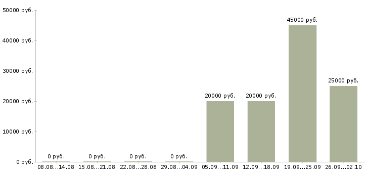 Вакансии инженер по технической документации в Ижевске - Медиана зарплат инженер по технической документации в Ижевске за 2 месяца